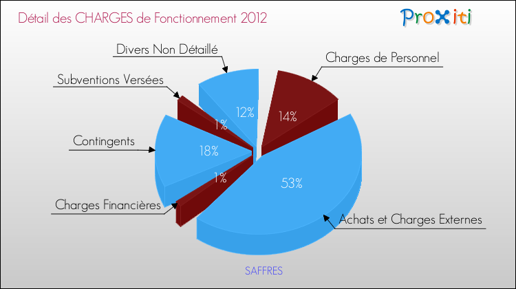 Décomposition des Charges de Fonctionnement 2012 de la commune de SAFFRES Charges de Fonctionnement 2012 pour la commune de SAFFRES