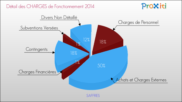 Décomposition des Charges de Fonctionnement 2014 de la commune de SAFFRES Charges de Fonctionnement 2014 pour la commune de SAFFRES
