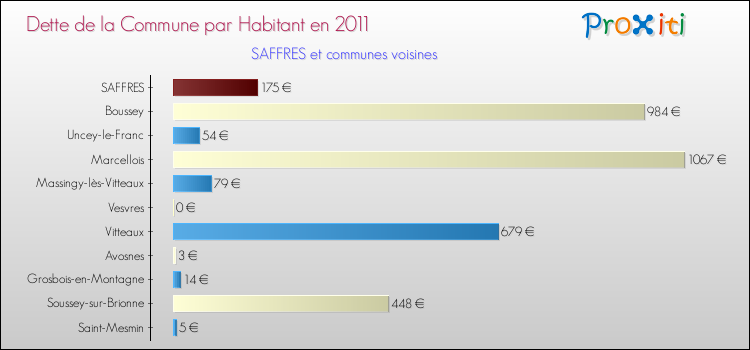 Dette par habitant de la commune en 2011 pour SAFFRES et les communes proches Comparaison de la dette par habitant de la commune en 2011 pour SAFFRES et les communes voisines