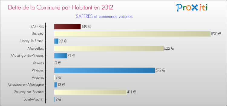 Dette par habitant de la commune en 2012 pour SAFFRES et les communes proches Comparaison de la dette par habitant de la commune en 2012 pour SAFFRES et les communes voisines