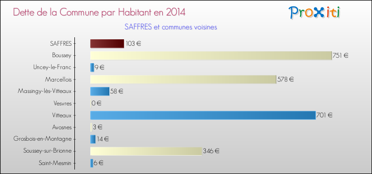 Dette par habitant de la commune en 2014 pour SAFFRES et les communes proches Comparaison de la dette par habitant de la commune en 2014 pour SAFFRES et les communes voisines