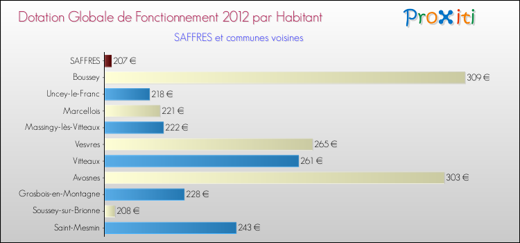 Montant des dotations globales de fonctionnement DGF par Habitant pour SAFFRES et les communes proches Comparaison des des dotations globales de fonctionnement DGF par habitant pour SAFFRES et les communes voisines