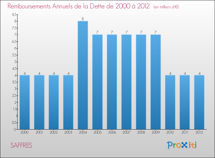 Evolution de l'annuité de la dette pour la commune de SAFFRES de 2000 à 2012 Annuités de la dette pour SAFFRES de 2000 à 2012