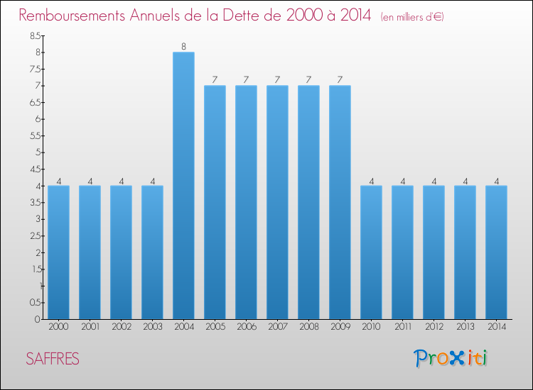Evolution de l'annuité de la dette pour la commune de SAFFRES de 2000 à 2014 Annuités de la dette pour SAFFRES de 2000 à 2014