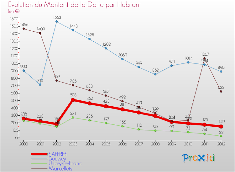 Evolution de la dette par habitant pour la commune de SAFFRES et les communes proches de 2000 à 2012 Comparaison de la dette par habitant pour SAFFRES et les communes voisines de 2000 à 2012
