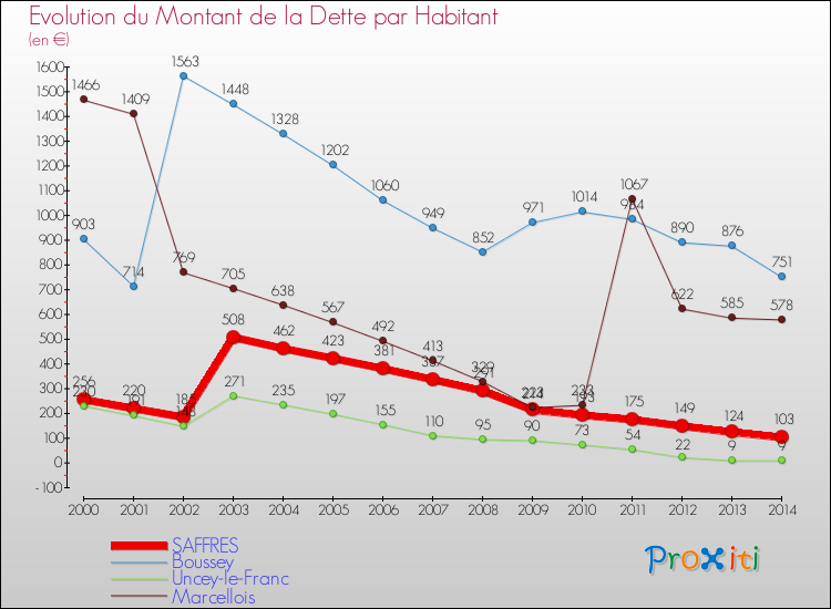 Evolution de la dette par habitant pour la commune de SAFFRES et les communes proches de 2000 à 2014 Comparaison de la dette par habitant pour SAFFRES et les communes voisines de 2000 à 2014