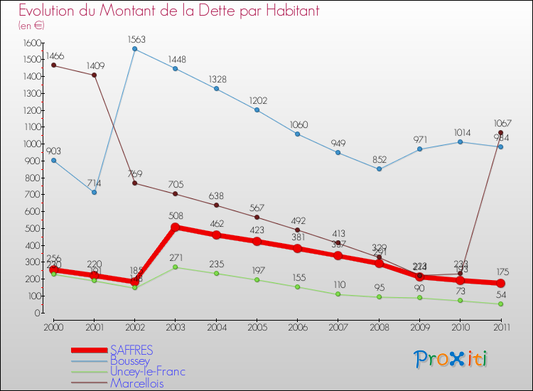 Evolution de la dette par habitant pour la commune de SAFFRES et les communes proches Comparaison de la dette par habitant pour SAFFRES et les communes voisines