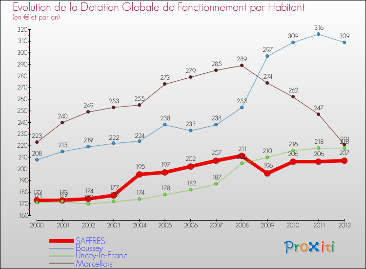 Evolution et montant de la dotation globale de fonctionnement par Habitant pour SAFFRES et les communes proches Comparaison des dotations globales de fonctionnement par habitant pour SAFFRES et les communes voisines