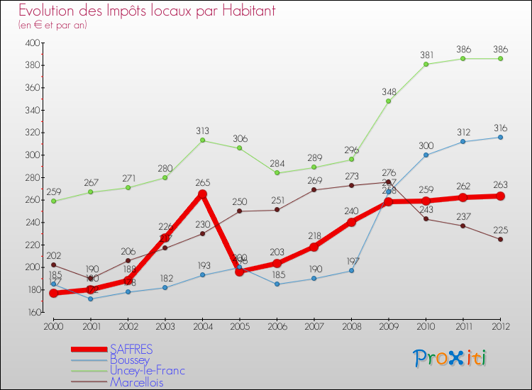 Evolution et montant des impôts locaux par Habitant pour SAFFRES et les communes proches Comparaison des impôts locaux par habitant pour SAFFRES et les communes voisines