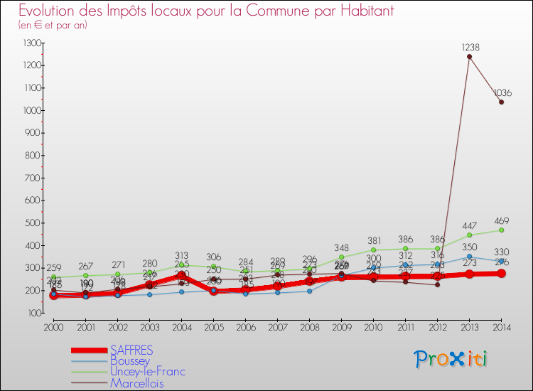 Evolution et montant des impôts locaux par Habitant pour SAFFRES et les communes proches de 2000 à 2014 Comparaison des impôts locaux par habitant pour SAFFRES et les communes voisines de 2000 à 2014