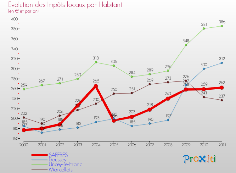 Evolution et montant des impôts locaux par Habitant pour SAFFRES et les communes proches Comparaison des impôts locaux par habitant pour SAFFRES et les communes voisines