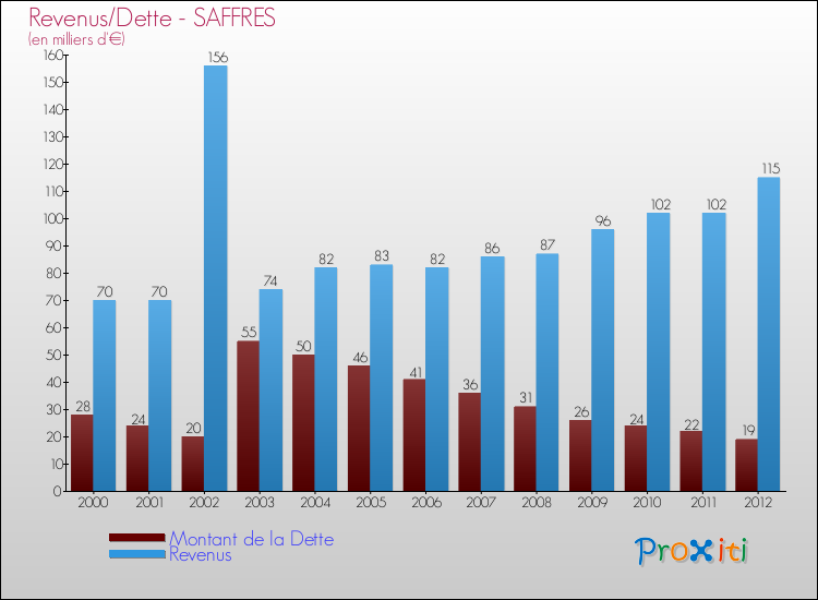 Evolution comparée de la dette et des revenus pour la commune de SAFFRES de 2000 à 2012 Comparaison de la dette et des revenus pour SAFFRES de 2000 à 2012