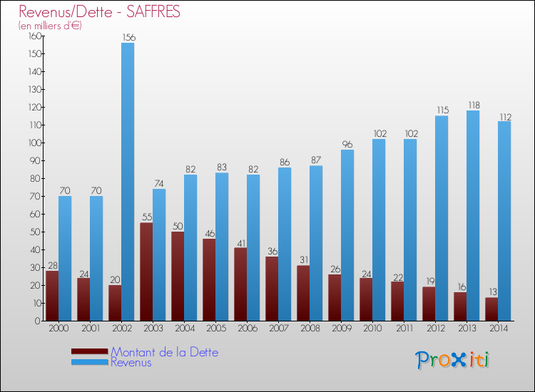 Evolution comparée de la dette et des revenus pour la commune de SAFFRES de 2000 à 2014 Comparaison de la dette et des revenus pour SAFFRES de 2000 à 2014