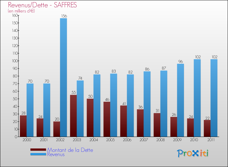Evolution comparée de la dette et des revenus pour la commune de SAFFRES de 2000 à 2011 Comparaison de la dette et des revenus pour SAFFRES de 2000 à 2011
