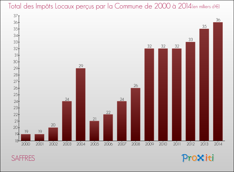 Evolution des Impôts Locaux pour la commune de SAFFRES de 2000 à 2014 Evolution des Impôts Locaux pour SAFFRES de 2000 à 2014