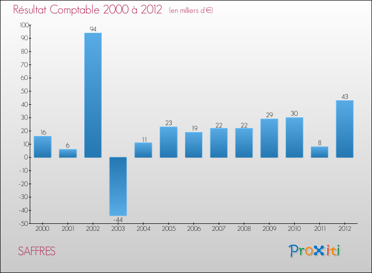 Evolution du résultat comptable pour la commune de SAFFRES de 2000 à 2012 Evolution du résultat comptable pour SAFFRES de 2000 à 2012