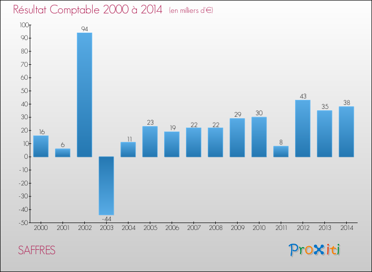 Evolution du résultat comptable pour la commune de SAFFRES de 2000 à 2014 Evolution du résultat comptable pour SAFFRES de 2000 à 2014