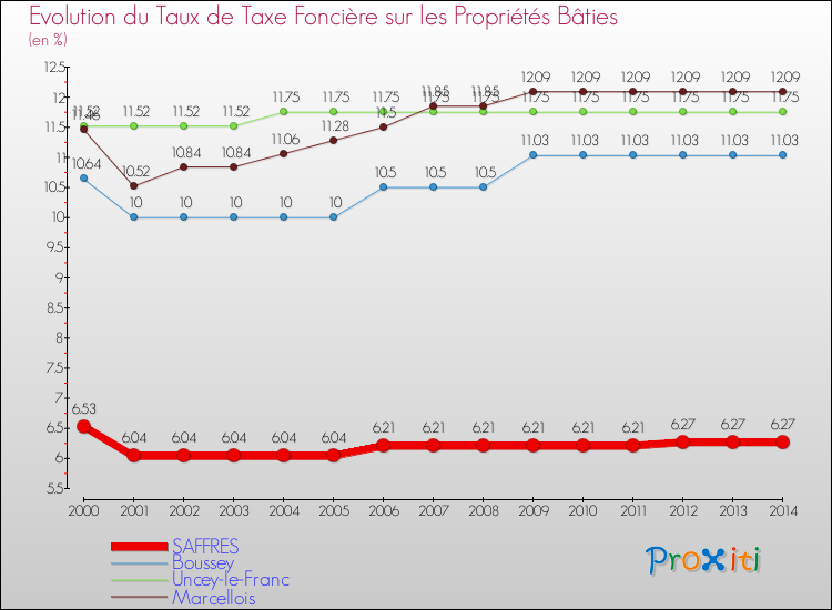 Evolution du taux de la taxe foncière sur le bati pour SAFFRES et les communes proches de 2000 à 2014 Comparaison des taux de taxe foncière sur le bati pour SAFFRES et les communes voisines de 2000 à 2014