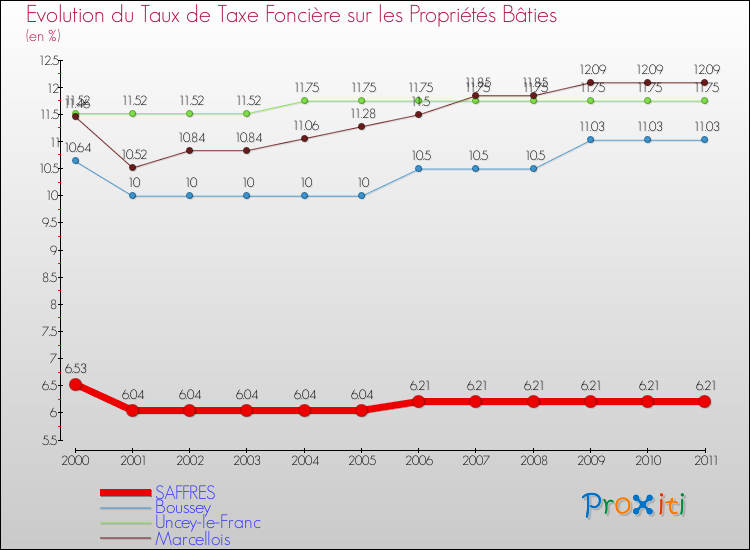 Evolution du taux de la taxe foncière sur le bati pour SAFFRES et les communes proches Comparaison des taux de taxe foncière sur le bati pour SAFFRES et les communes voisines