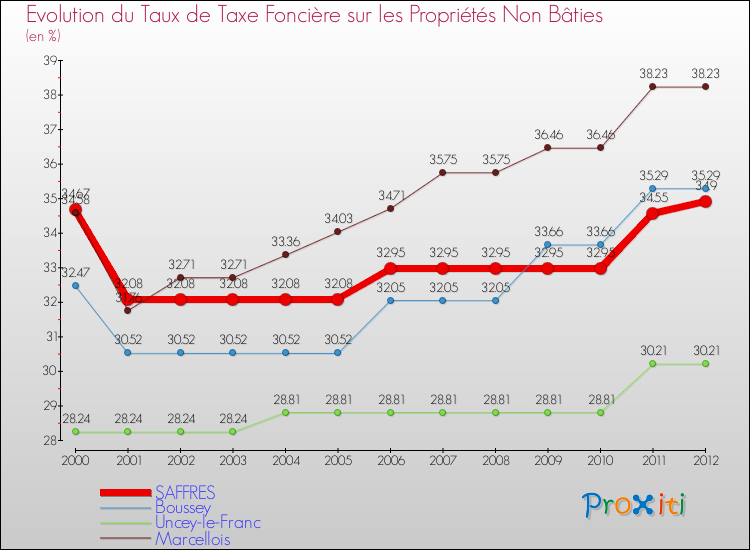 Evolution du taux de la taxe foncière sur les immeubles et terrains non batis pour SAFFRES et les communes proches de 2000 à 2012 Comparaison des taux de la taxe foncière sur les immeubles et terrains non batis pour SAFFRES et les communes voisines de 2000 à 2012