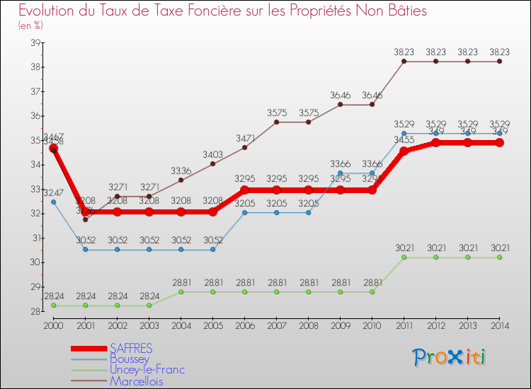 Evolution du taux de la taxe foncière sur les immeubles et terrains non batis pour SAFFRES et les communes proches de 2000 à 2014 Comparaison des taux de la taxe foncière sur les immeubles et terrains non batis pour SAFFRES et les communes voisines de 2000 à 2014