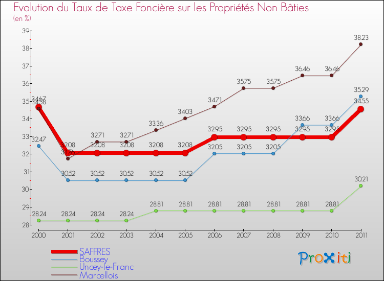 Evolution du taux de la taxe foncière sur les immeubles et terrains non batis pour SAFFRES et les communes proches Comparaison des taux de la taxe foncière sur les immeubles et terrains non batis pour SAFFRES et les communes voisines