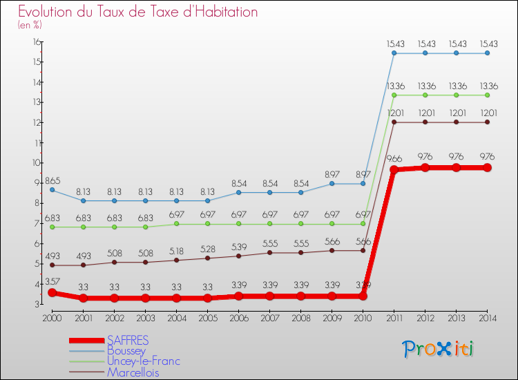 Evolution du taux de la taxe d'habitation pour SAFFRES et les communes proches de 2000 à 2014 Comparaison des taux de la taxe d'habitation pour SAFFRES et les communes voisines de 2000 à 2014