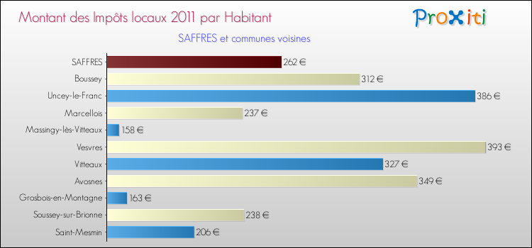 Montant des impôts locaux par Habitant pour SAFFRES et les communes proches Comparaison des impôts locaux par habitant pour SAFFRES et les communes voisines