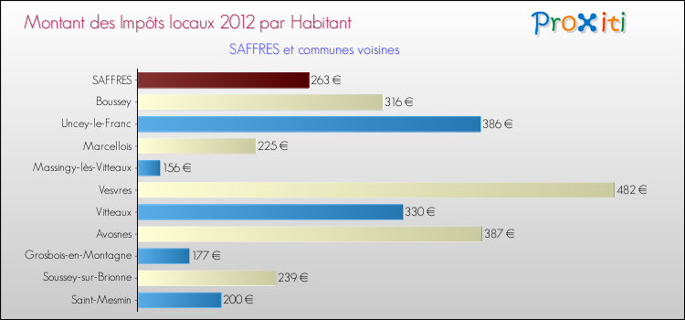 Montant des impôts locaux par Habitant pour SAFFRES et les communes proches Comparaison des impôts locaux par habitant pour SAFFRES et les communes voisines