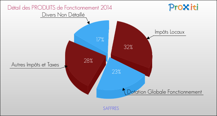 Décomposition du Budget de Fonctionnement 2014 de la commune de SAFFRES Budget de Fonctionnement 2014 pour la commune de SAFFRES