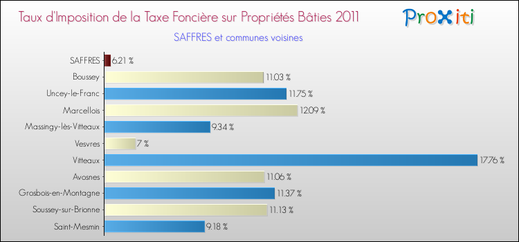 Taux d'imposition de la taxe foncière sur le bati 2011 pour SAFFRES et les communes proches Comparaison des taux d'imposition de la taxe foncière sur le bati 2011 pour SAFFRES et les communes voisines