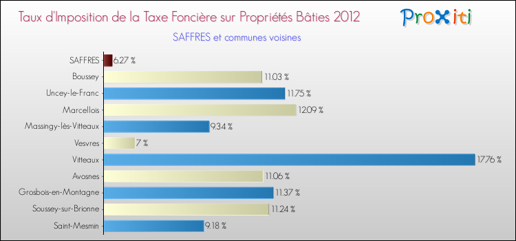 Taux d'imposition de la taxe foncière sur le bati 2012 pour SAFFRES et les communes proches Comparaison des taux d'imposition de la taxe foncière sur le bati 2012 pour SAFFRES et les communes voisines