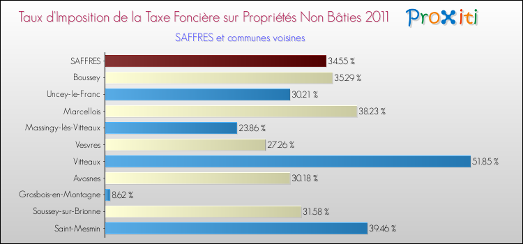 Taux d'imposition de la taxe foncière sur les immeubles et terrains non batis 2011 pour SAFFRES et les communes proches Comparaison des taux d'imposition de la taxe foncière sur les immeubles et terrains non batis 2011 pour SAFFRES et les communes voisines