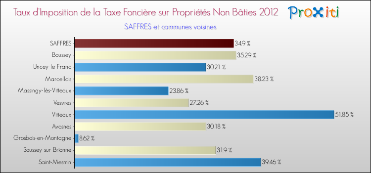 Taux d'imposition de la taxe foncière sur les immeubles et terrains non batis 2012 pour SAFFRES et les communes proches Comparaison des taux d'imposition de la taxe foncière sur les immeubles et terrains non batis 2012 pour SAFFRES et les communes voisines