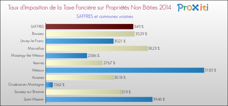 Taux d'imposition de la taxe foncière sur les immeubles et terrains non batis 2014 pour SAFFRES et les communes proches Comparaison des taux d'imposition de la taxe foncière sur les immeubles et terrains non batis 2014 pour SAFFRES et les communes voisines