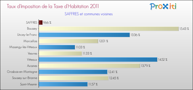Taux d'imposition de la taxe d'habitation 2011 pour SAFFRES et les communes proches Comparaison des taux d'imposition de la taxe d'habitation 2011 pour SAFFRES et les communes voisines