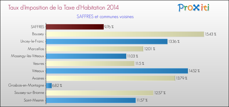 Taux d'imposition de la taxe d'habitation 2014 pour SAFFRES et les communes proches Comparaison des taux d'imposition de la taxe d'habitation 2014 pour SAFFRES et les communes voisines