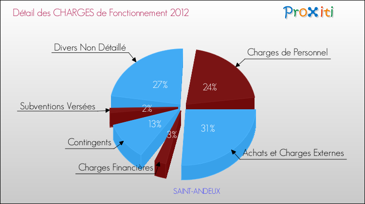 Décomposition des Charges de Fonctionnement 2012 de la commune de SAINT-ANDEUX Charges de Fonctionnement 2012 pour la commune de SAINT-ANDEUX