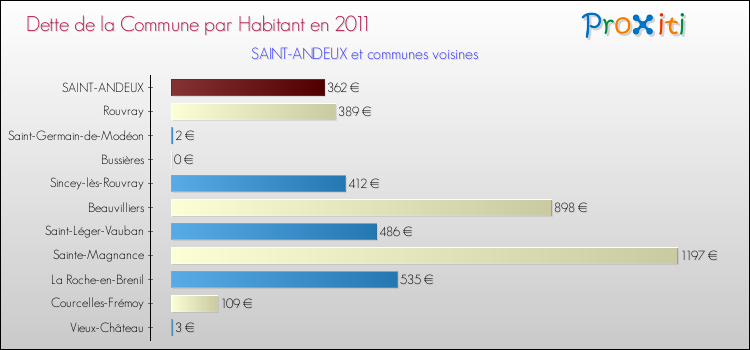 Dette par habitant de la commune en 2011 pour SAINT-ANDEUX et les communes proches Comparaison de la dette par habitant de la commune en 2011 pour SAINT-ANDEUX et les communes voisines