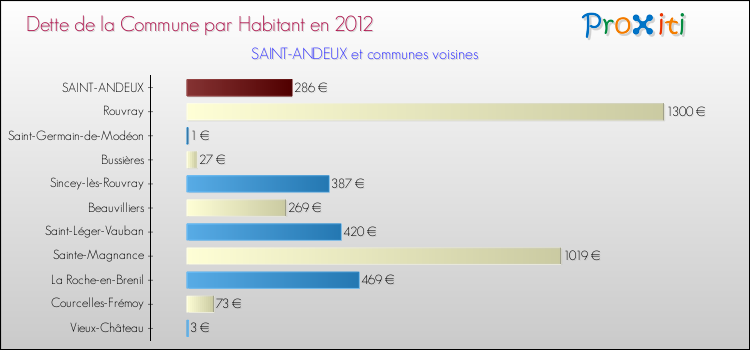 Dette par habitant de la commune en 2012 pour SAINT-ANDEUX et les communes proches Comparaison de la dette par habitant de la commune en 2012 pour SAINT-ANDEUX et les communes voisines