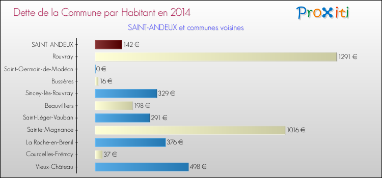 Dette par habitant de la commune en 2014 pour SAINT-ANDEUX et les communes proches Comparaison de la dette par habitant de la commune en 2014 pour SAINT-ANDEUX et les communes voisines