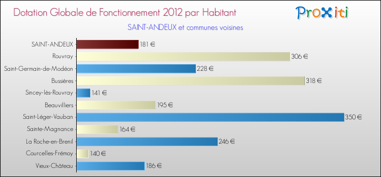 Montant des dotations globales de fonctionnement DGF par Habitant pour SAINT-ANDEUX et les communes proches Comparaison des des dotations globales de fonctionnement DGF par habitant pour SAINT-ANDEUX et les communes voisines