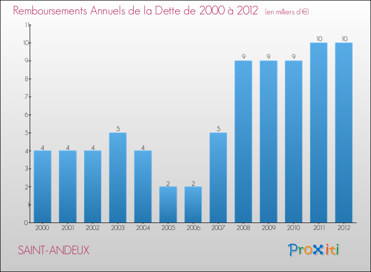 Evolution de l'annuité de la dette pour la commune de SAINT-ANDEUX de 2000 à 2012 Annuités de la dette pour SAINT-ANDEUX de 2000 à 2012