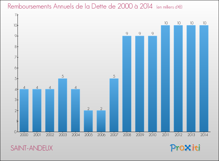 Evolution de l'annuité de la dette pour la commune de SAINT-ANDEUX de 2000 à 2014 Annuités de la dette pour SAINT-ANDEUX de 2000 à 2014