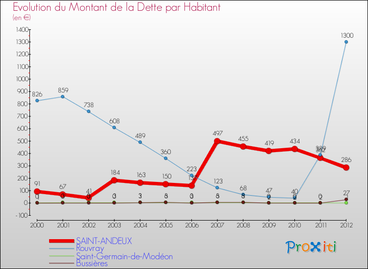 Evolution de la dette par habitant pour la commune de SAINT-ANDEUX et les communes proches de 2000 à 2012 Comparaison de la dette par habitant pour SAINT-ANDEUX et les communes voisines de 2000 à 2012