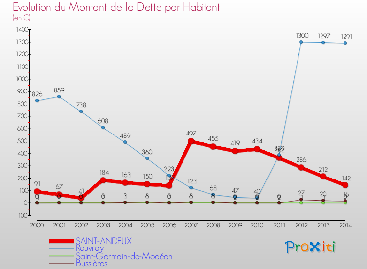 Evolution de la dette par habitant pour la commune de SAINT-ANDEUX et les communes proches de 2000 à 2014 Comparaison de la dette par habitant pour SAINT-ANDEUX et les communes voisines de 2000 à 2014