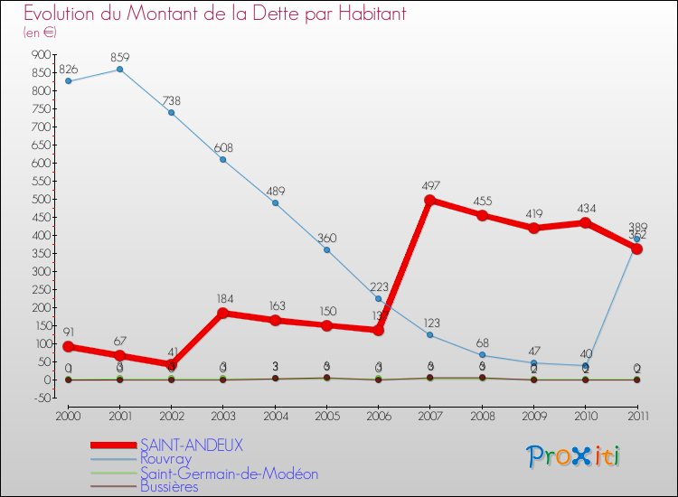 Evolution de la dette par habitant pour la commune de SAINT-ANDEUX et les communes proches Comparaison de la dette par habitant pour SAINT-ANDEUX et les communes voisines