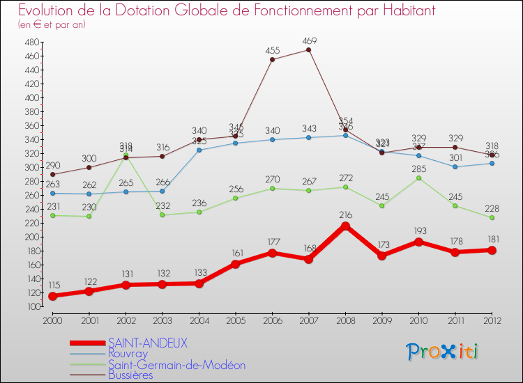Evolution et montant de la dotation globale de fonctionnement par Habitant pour SAINT-ANDEUX et les communes proches Comparaison des dotations globales de fonctionnement par habitant pour SAINT-ANDEUX et les communes voisines