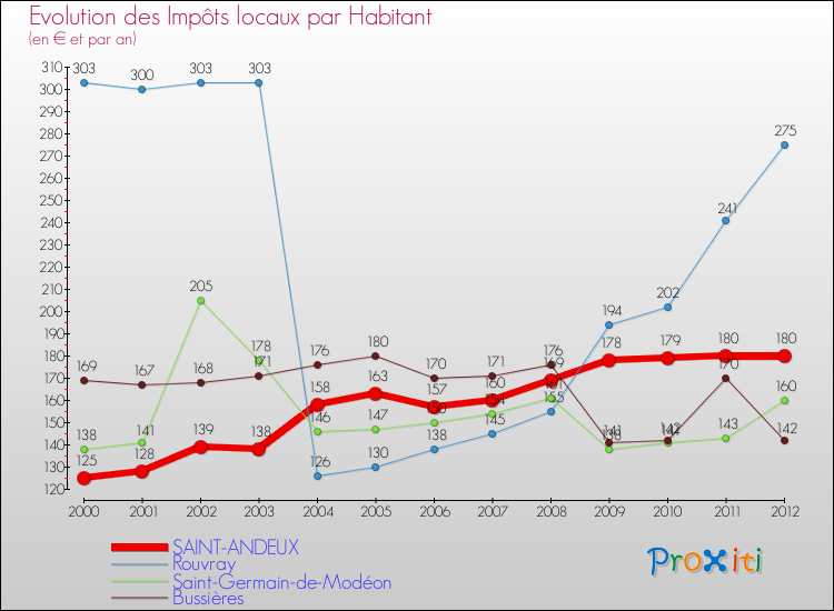 Evolution et montant des impôts locaux par Habitant pour SAINT-ANDEUX et les communes proches Comparaison des impôts locaux par habitant pour SAINT-ANDEUX et les communes voisines