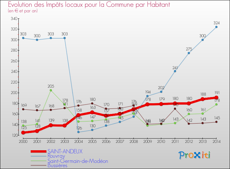 Evolution et montant des impôts locaux par Habitant pour SAINT-ANDEUX et les communes proches de 2000 à 2014 Comparaison des impôts locaux par habitant pour SAINT-ANDEUX et les communes voisines de 2000 à 2014